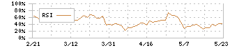 ダイショー(2816)のRSI