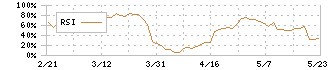 ピエトロ(2818)のRSI