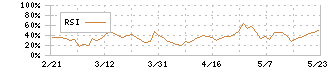 インフォメティス(281A)のRSI