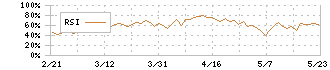 やまみ(2820)のRSI