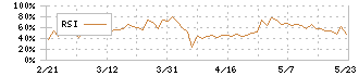 アヲハタ(2830)のRSI