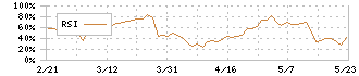 はごろもフーズ(2831)のRSI