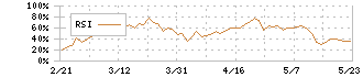 ニチレイ(2871)のRSI