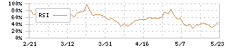 セイヒョー(2872)のRSI