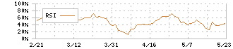 ヨコレイ(2874)のRSI