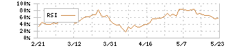 東洋水産(2875)のRSI