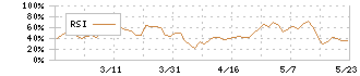 デルソーレ(2876)のRSI