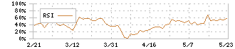 日東ベスト(2877)のRSI