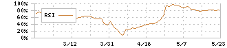 日本食品化工(2892)のRSI