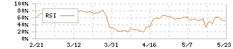 石井食品(2894)のRSI