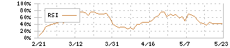 日清食品ホールディングス(2897)のRSI