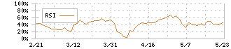 ウェルディッシュ(2901)のRSI