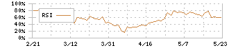 太陽化学(2902)のRSI