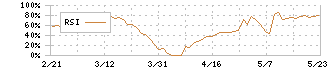 シノブフーズ(2903)のRSI