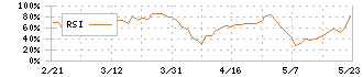 一正蒲鉾(2904)のRSI