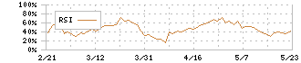フジッコ(2908)のRSI