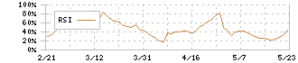 ロック・フィールド(2910)のRSI