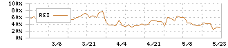 旭松食品(2911)のRSI