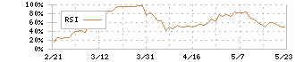 ＪＴ(2914)のRSI