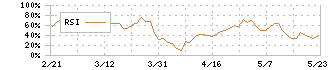 ケンコーマヨネーズ(2915)のRSI