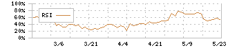 仙波糖化工業(2916)のRSI