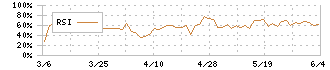 大森屋(2917)のRSI