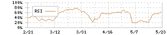 わらべや日洋ホールディングス(2918)のRSI