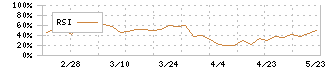 マルタイ(2919)のRSI