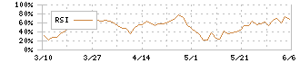 サトウ食品(2923)のRSI