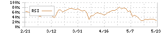 イフジ産業(2924)のRSI