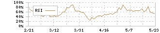 篠崎屋(2926)のRSI