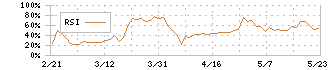 ＡＦＣ－ＨＤアムスライフサイエンス(2927)のRSI