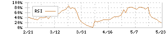 ＲＩＺＡＰグループ(2928)のRSI