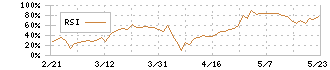 ファーマフーズ(2929)のRSI