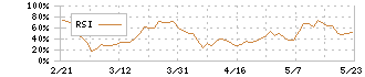 北の達人コーポレーション(2930)のRSI