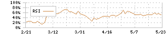 ＳＴＩフードホールディングス(2932)のRSI