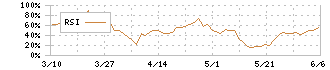 紀文食品(2933)のRSI