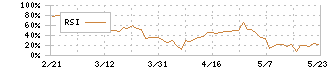 ジェイフロンティア(2934)のRSI