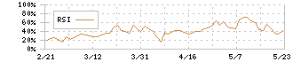 ピックルスホールディングス(2935)のRSI