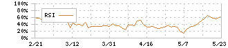 ベースフード(2936)のRSI