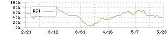 サンクゼール(2937)のRSI