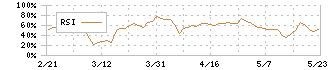 オカムラ食品工業(2938)のRSI