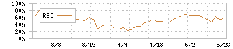 日本調理機(2961)のRSI