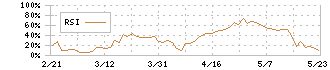 テクニスコ(2962)のRSI