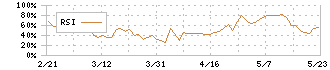 グッドライフカンパニー(2970)のRSI