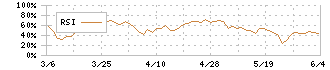 サンケイリアルエステート投資法人(2972)のRSI