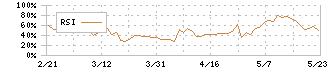 ツクルバ(2978)のRSI