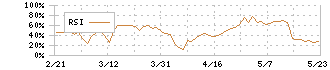 アルピコホールディングス(297A)のRSI