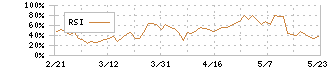 ＳＲＥホールディングス(2980)のRSI