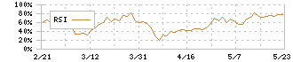 ランディックス(2981)のRSI